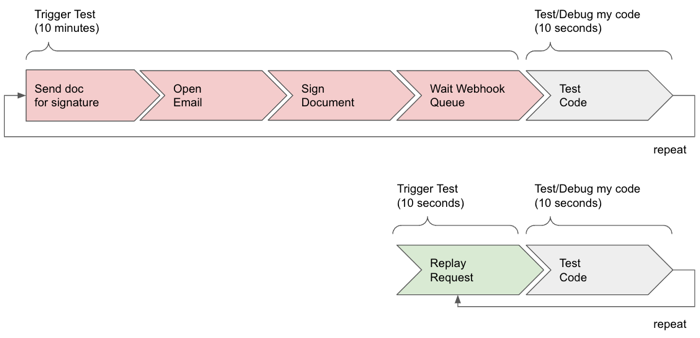 Time savings using request replays