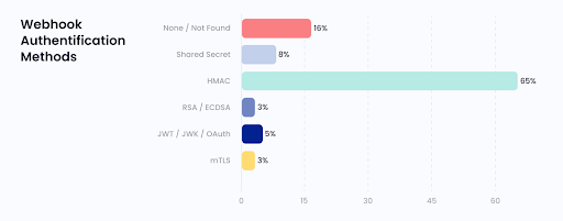 Authentication and security methods used by webhook providers