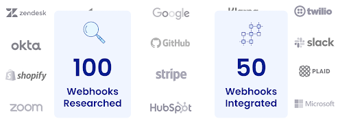 100 webhooks researched by ngrok