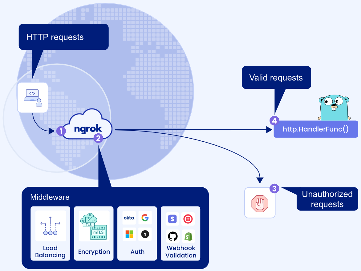 "How requests are handled and delivered to your go app"