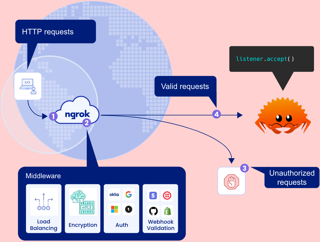 How requests are handled and delivered to your Rust service