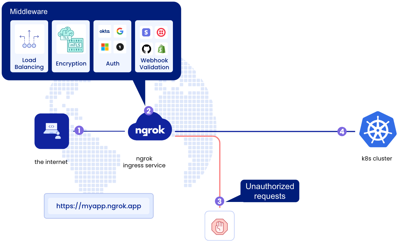 How requests are handled and delivered to your Kubernetes cluster