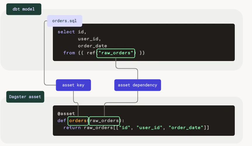 Diagram showing Dagster dbt integration flow from external sources