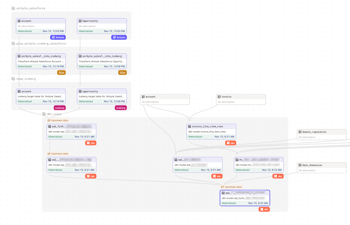 Dagster asset graph showing same model with upstream dependencies