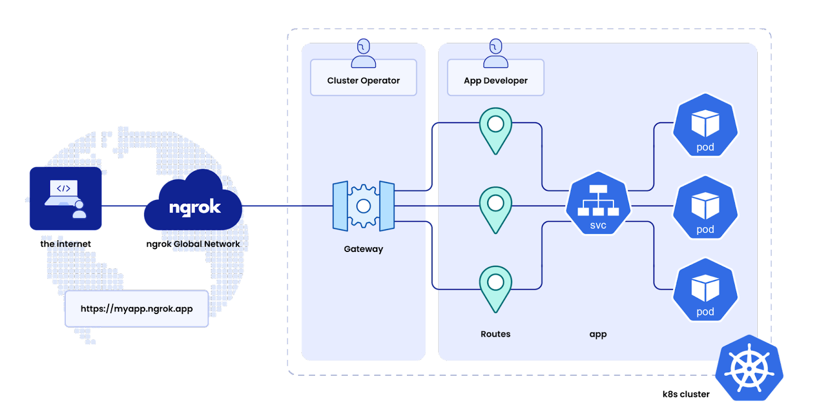 Routing traffic with Kubernetes Gateway API