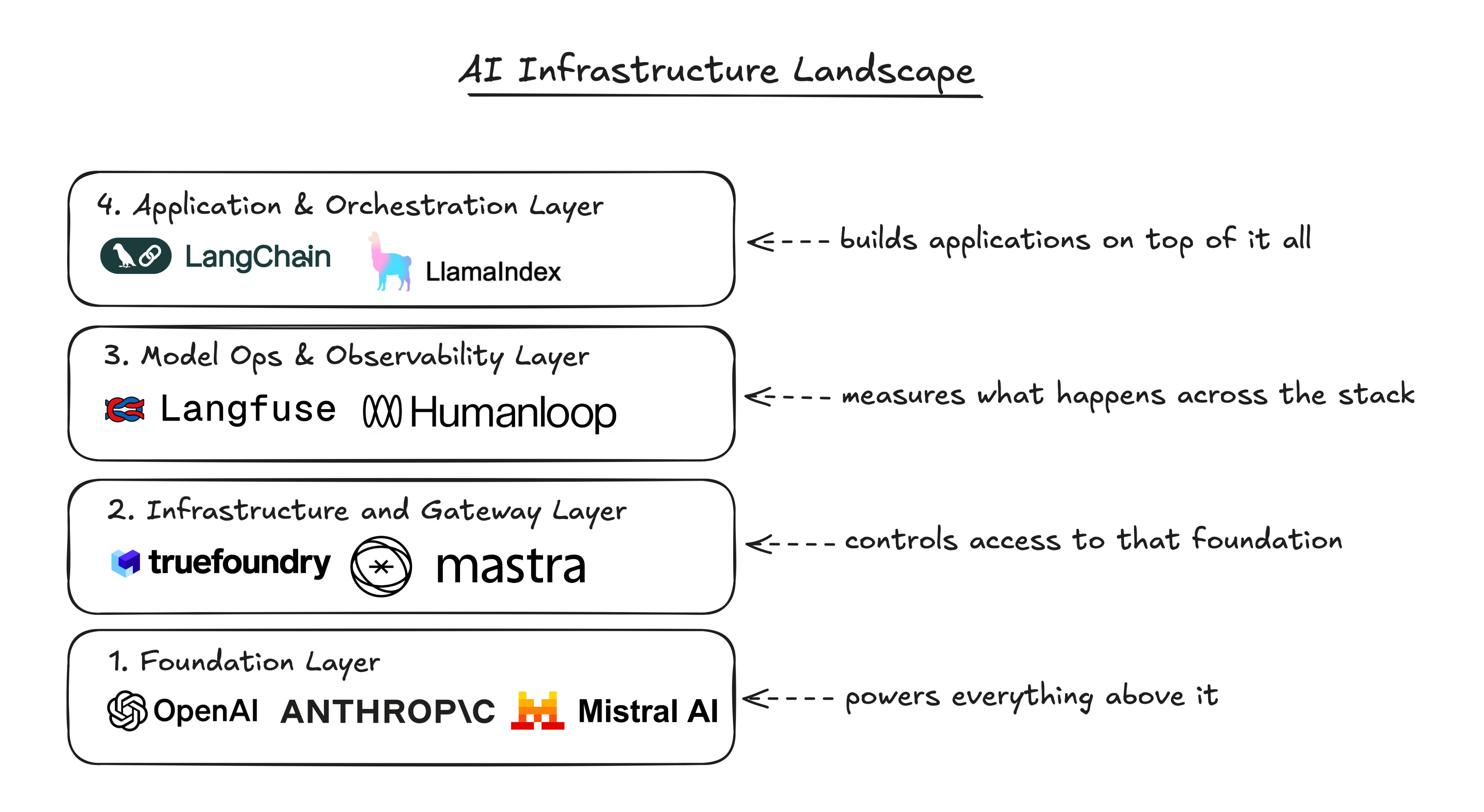 AI infrastructure layers