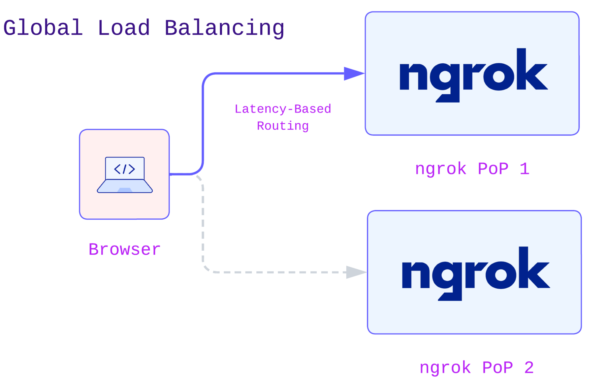 An architecture diagram showing a client's request being routed from one PoP
to
another